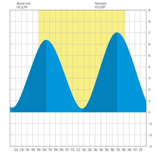 Bournedale tide chart for Friday, June 20, 2025