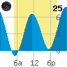 Bournedale tide chart for Wednesday, June 25, 2025