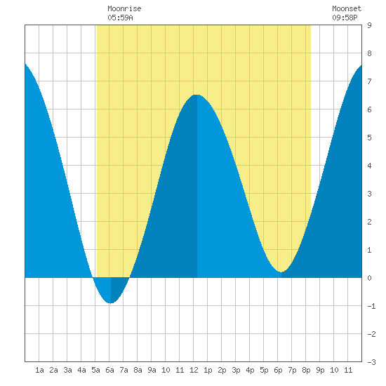 Bournedale tide chart for Thursday, June 26, 2025