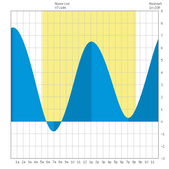 Bournedale tide chart for Friday, June 27, 2025