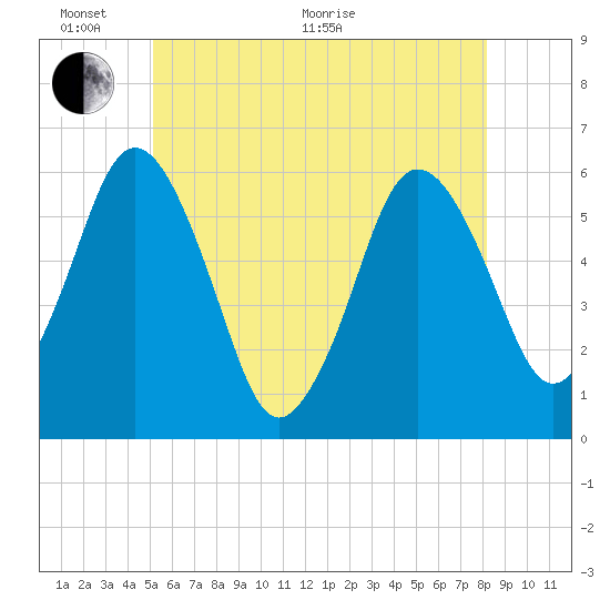Bournedale tide chart for Monday, June 2, 2025