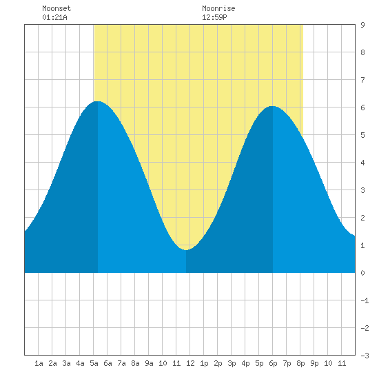Bournedale tide chart for Tuesday, June 3, 2025