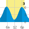 Bournedale tide chart for Tuesday, June 3, 2025