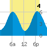 Bournedale tide chart for Wednesday, June 4, 2025