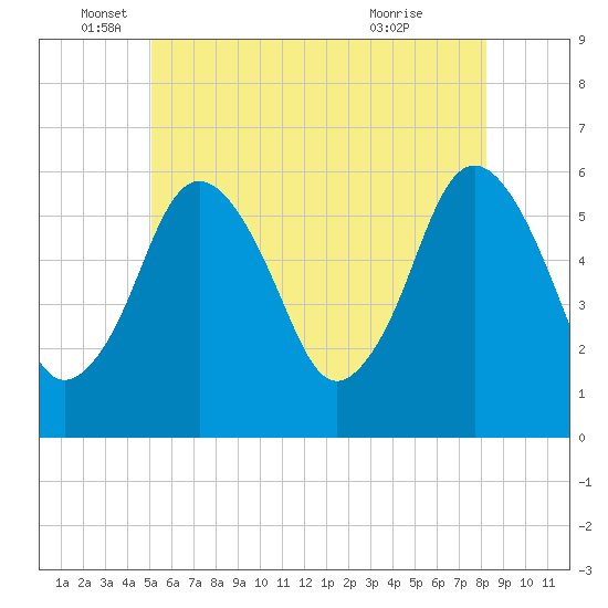 Bournedale tide chart for Thursday, June 5, 2025