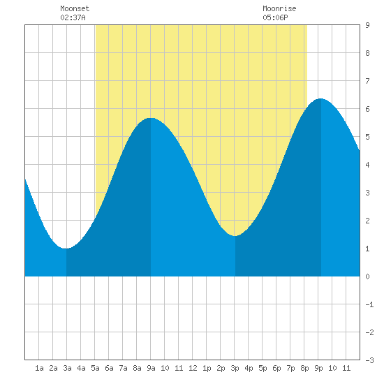 Bournedale tide chart for Saturday, June 7, 2025