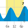 Bournedale tide chart for Saturday, June 7, 2025