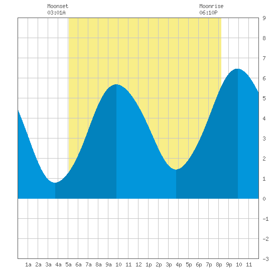 Bournedale tide chart for Sunday, June 8, 2025