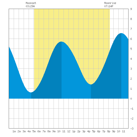 Bournedale tide chart for Monday, June 9, 2025