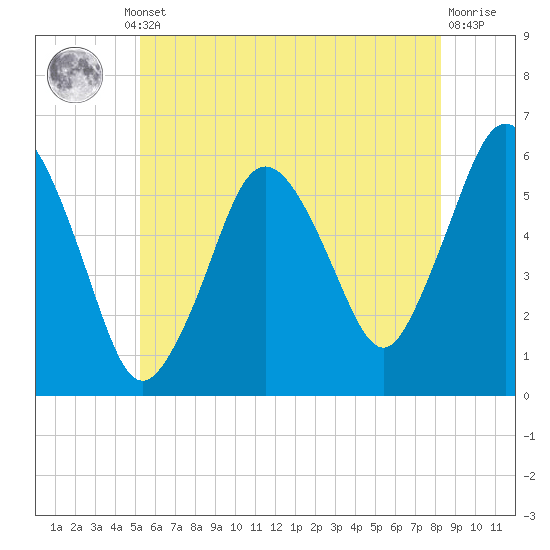 Bournedale tide chart for Thursday, July 10, 2025