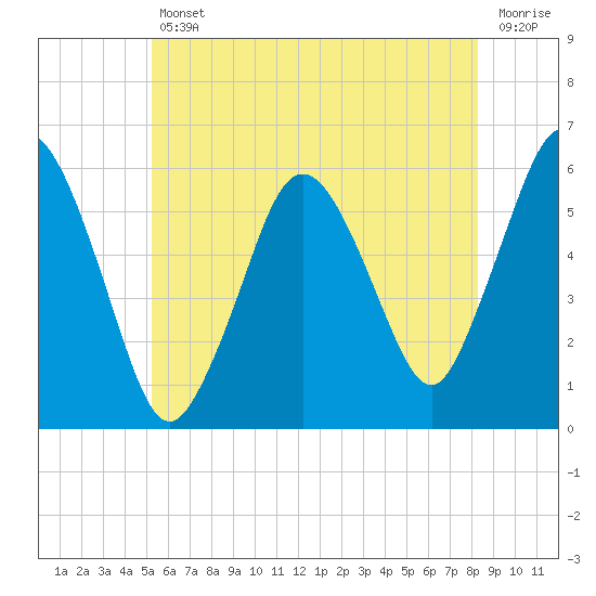 Bournedale tide chart for Friday, July 11, 2025