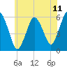 Bournedale tide chart for Friday, July 11, 2025