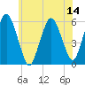 Bournedale tide chart for Monday, July 14, 2025