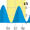 Bournedale tide chart for Tuesday, July 15, 2025