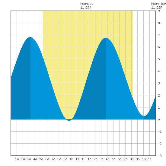 Bournedale tide chart for Wednesday, July 16, 2025