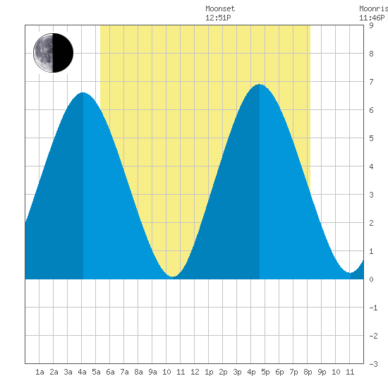 Bournedale tide chart for Thursday, July 17, 2025