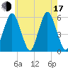 Bournedale tide chart for Thursday, July 17, 2025