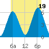 Bournedale tide chart for Saturday, July 19, 2025