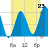 Bournedale tide chart for Wednesday, July 23, 2025