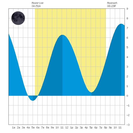 Bournedale tide chart for Thursday, July 24, 2025