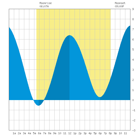 Bournedale tide chart for Friday, July 25, 2025