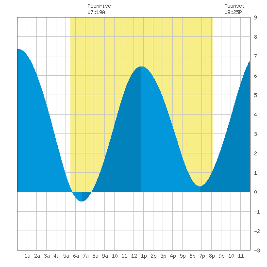 Bournedale tide chart for Saturday, July 26, 2025
