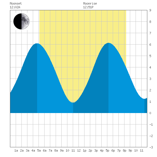 Bournedale tide chart for Wednesday, July 2, 2025