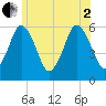 Bournedale tide chart for Wednesday, July 2, 2025