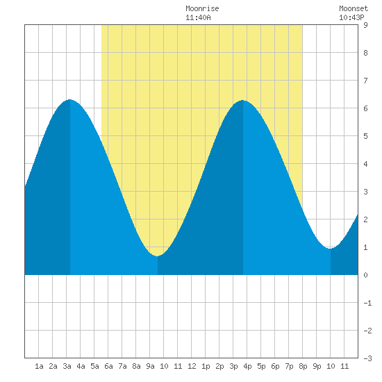 Bournedale tide chart for Wednesday, July 30, 2025