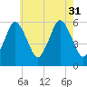 Bournedale tide chart for Thursday, July 31, 2025