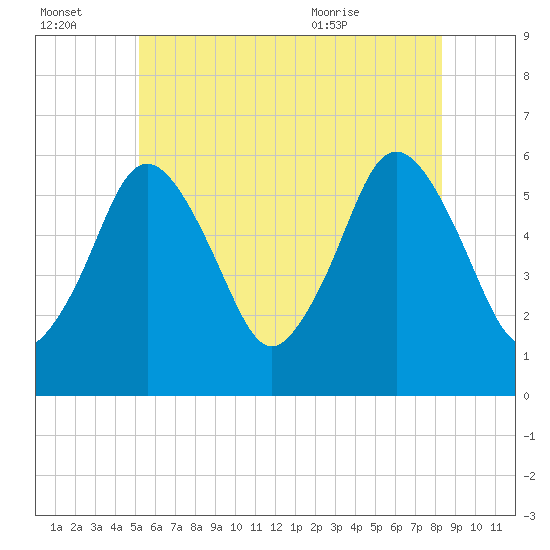 Bournedale tide chart for Thursday, July 3, 2025