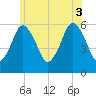 Bournedale tide chart for Thursday, July 3, 2025