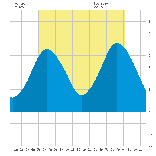 Bournedale tide chart for Friday, July 4, 2025