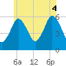 Bournedale tide chart for Friday, July 4, 2025