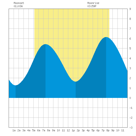 Bournedale tide chart for Saturday, July 5, 2025