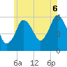 Bournedale tide chart for Sunday, July 6, 2025