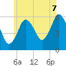 Bournedale tide chart for Monday, July 7, 2025