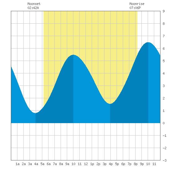 Bournedale tide chart for Tuesday, July 8, 2025