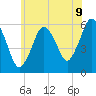 Bournedale tide chart for Wednesday, July 9, 2025