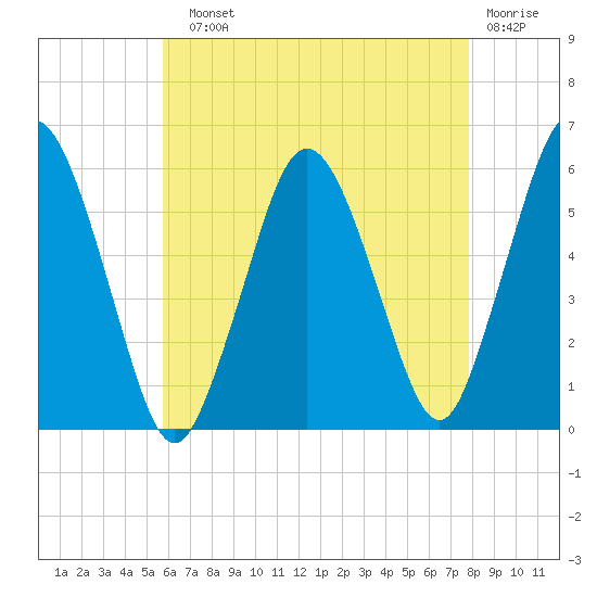 Bournedale tide chart for Sunday, August 10, 2025