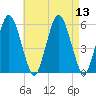 Bournedale tide chart for Wednesday, August 13, 2025