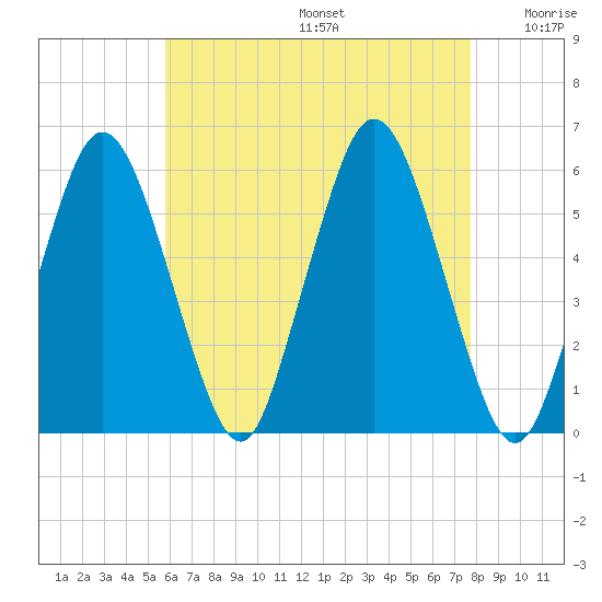 Bournedale tide chart for Thursday, August 14, 2025