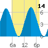Bournedale tide chart for Thursday, August 14, 2025