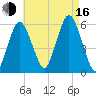 Bournedale tide chart for Saturday, August 16, 2025
