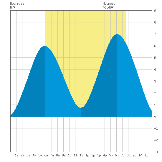 Bournedale tide chart for Sunday, August 17, 2025