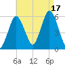 Bournedale tide chart for Sunday, August 17, 2025