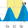 Bournedale tide chart for Tuesday, August 19, 2025