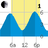 Bournedale tide chart for Friday, August 1, 2025