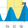 Bournedale tide chart for Wednesday, August 20, 2025