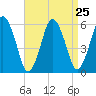 Bournedale tide chart for Monday, August 25, 2025